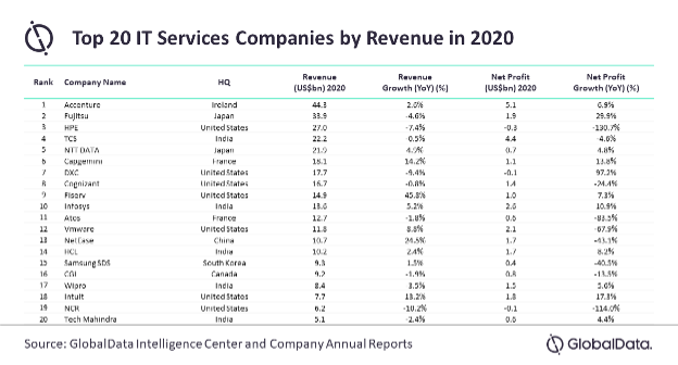 GlobalData survey reveals IT providers who reported revenue decline in 2020