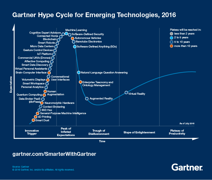 In pics: Gartner's hype cycle for emerging technologies 2016