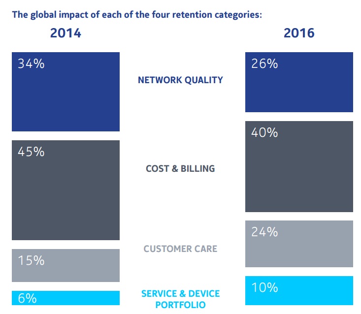 In pics: Acquisition and retention study 2016