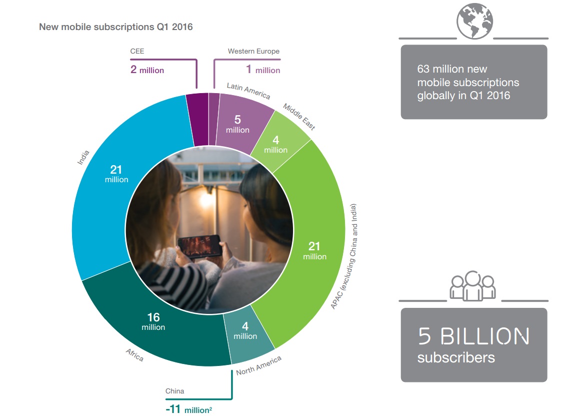 In pics: Ericsson mobility report 2016